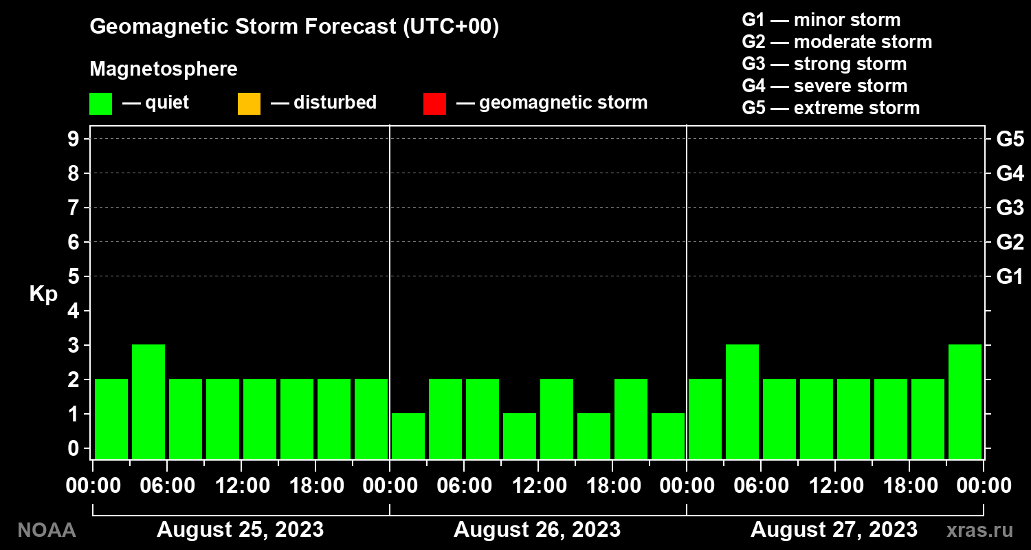 Geomagnetic index Kp forecast for three days