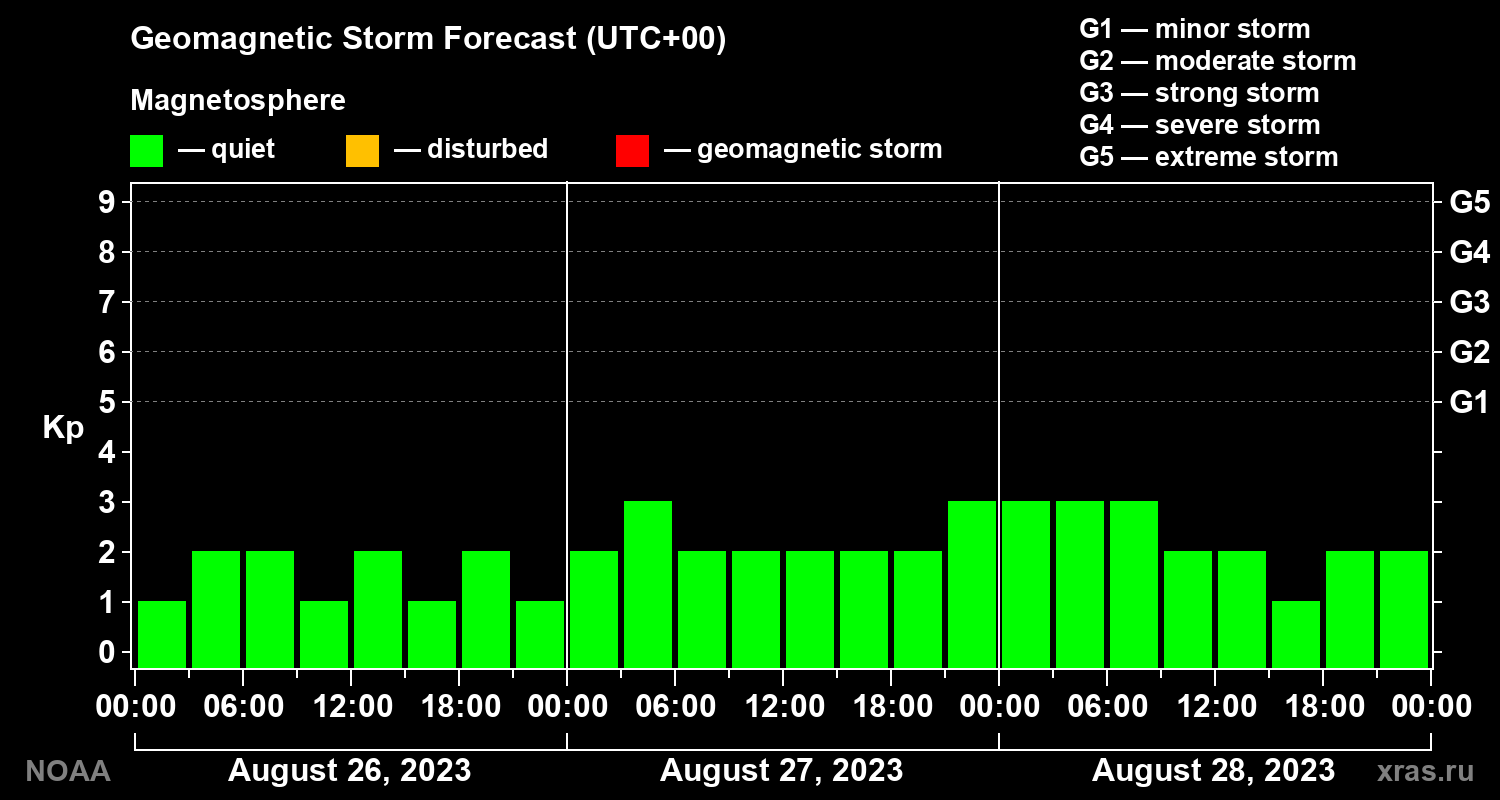 Geomagnetic index Kp forecast for three days