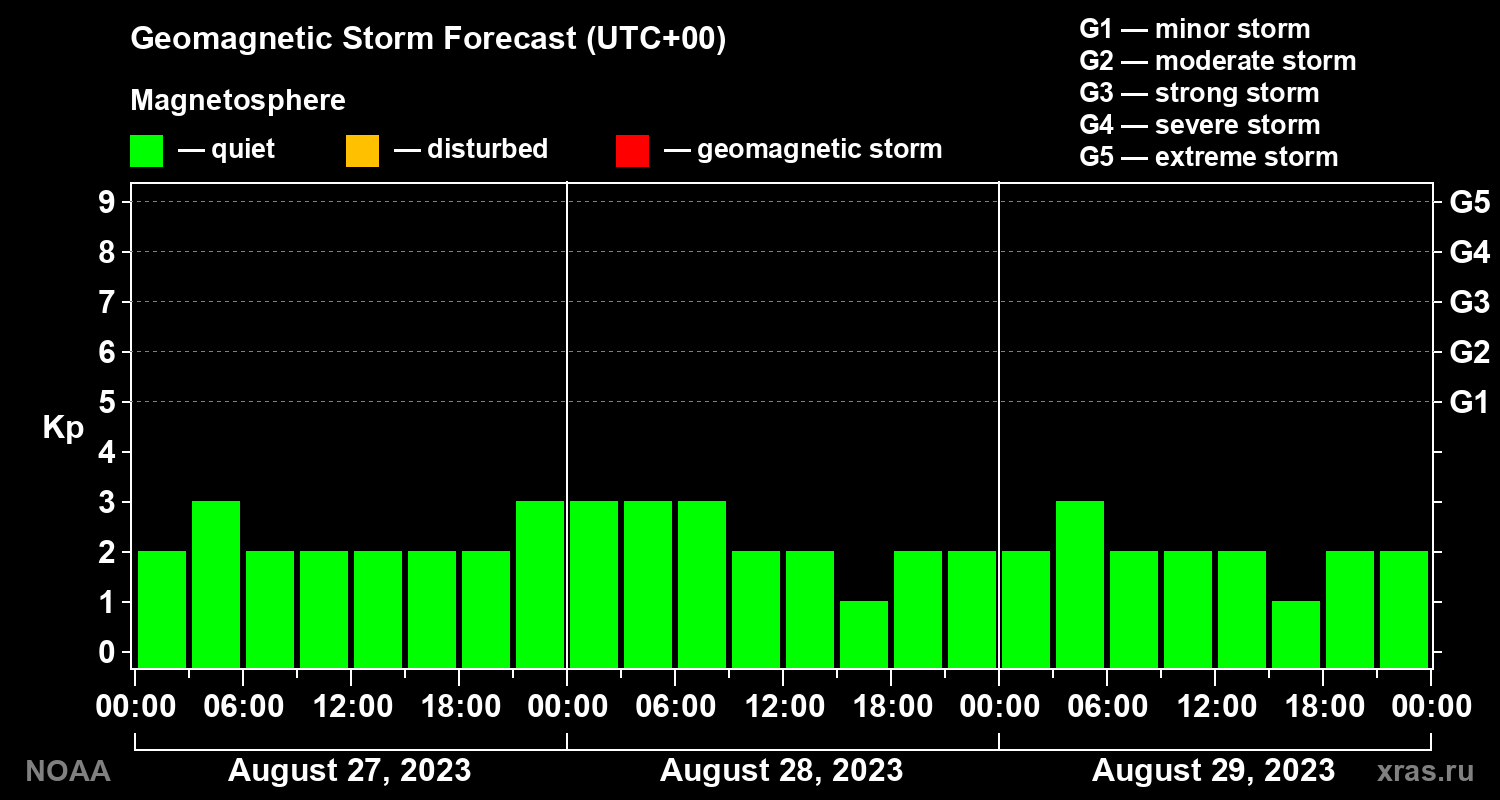 Geomagnetic index Kp forecast for three days