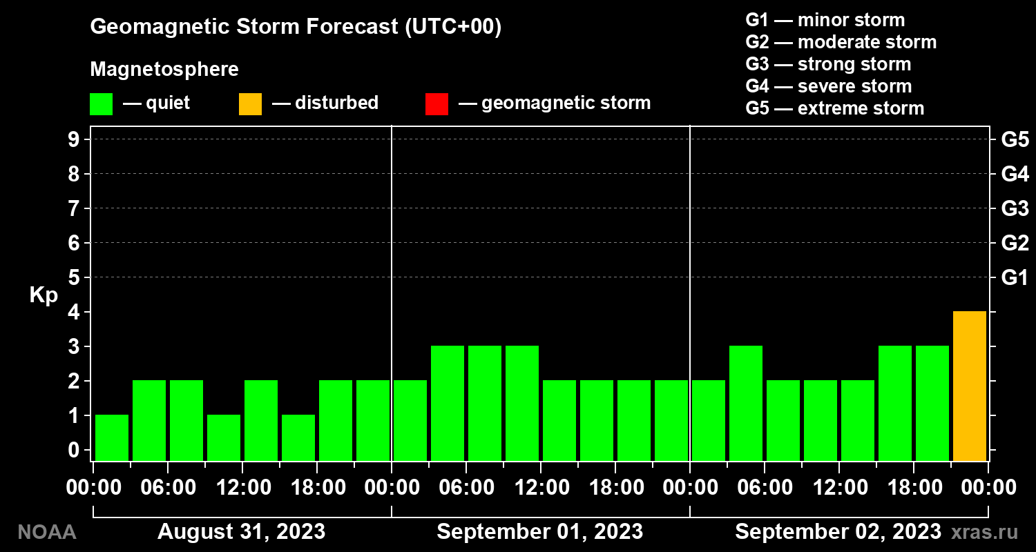 Geomagnetic index Kp forecast for three days