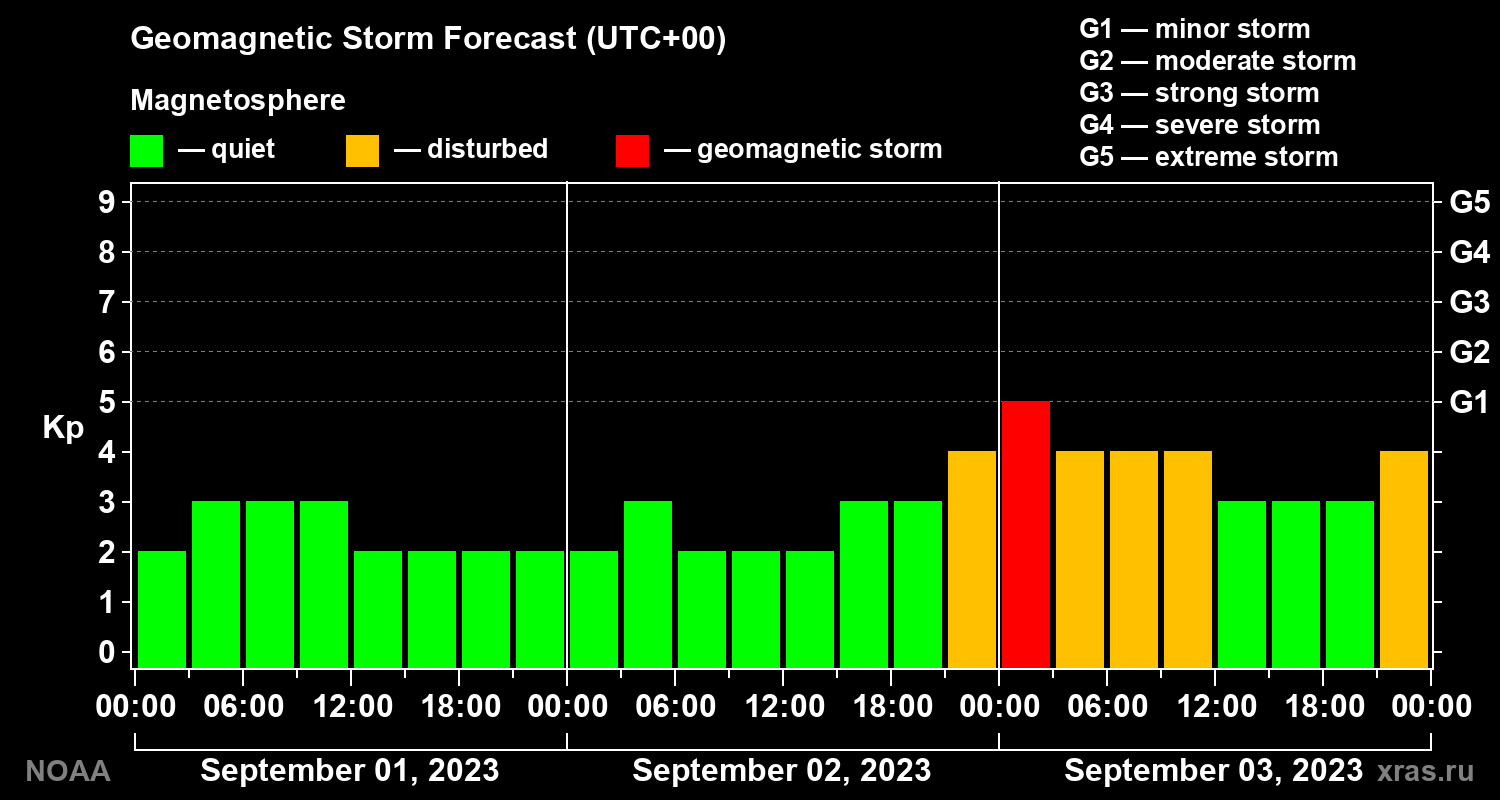 Geomagnetic index Kp forecast for three days