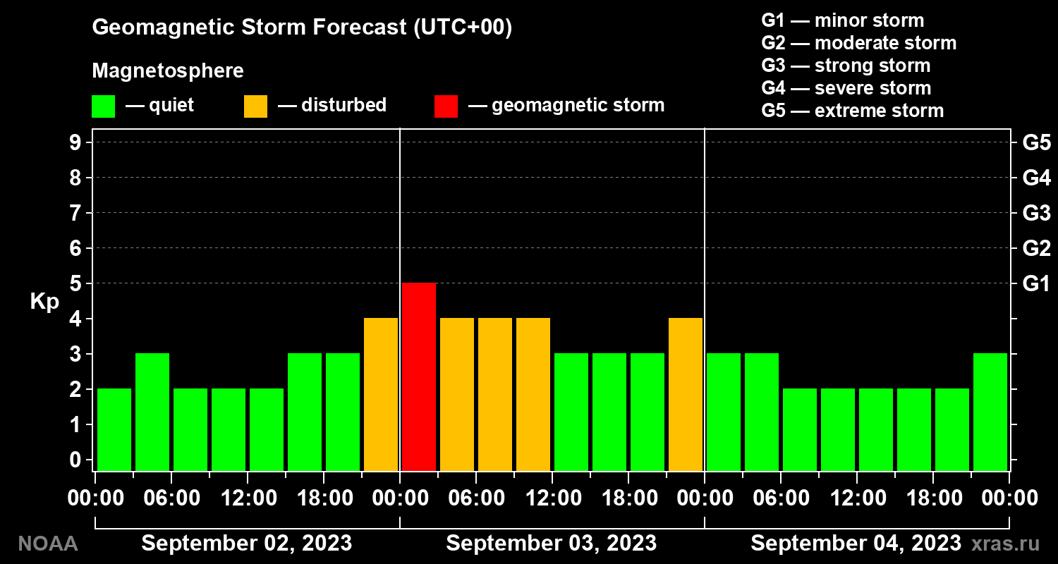 Geomagnetic index Kp forecast for three days
