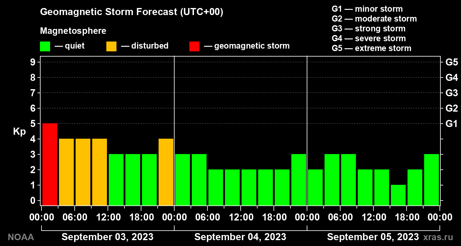Geomagnetic index Kp forecast for three days