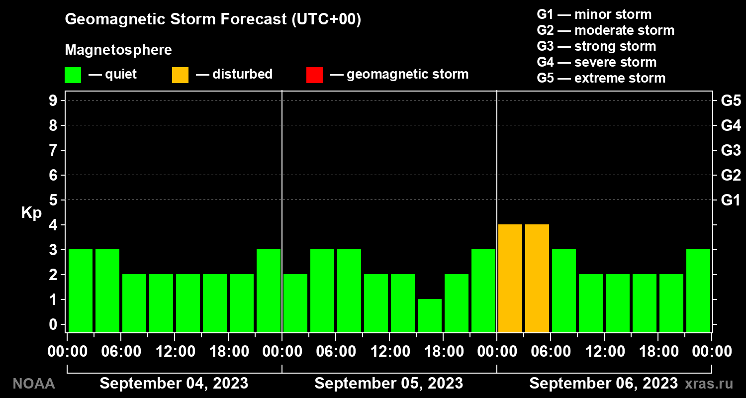 Geomagnetic index Kp forecast for three days