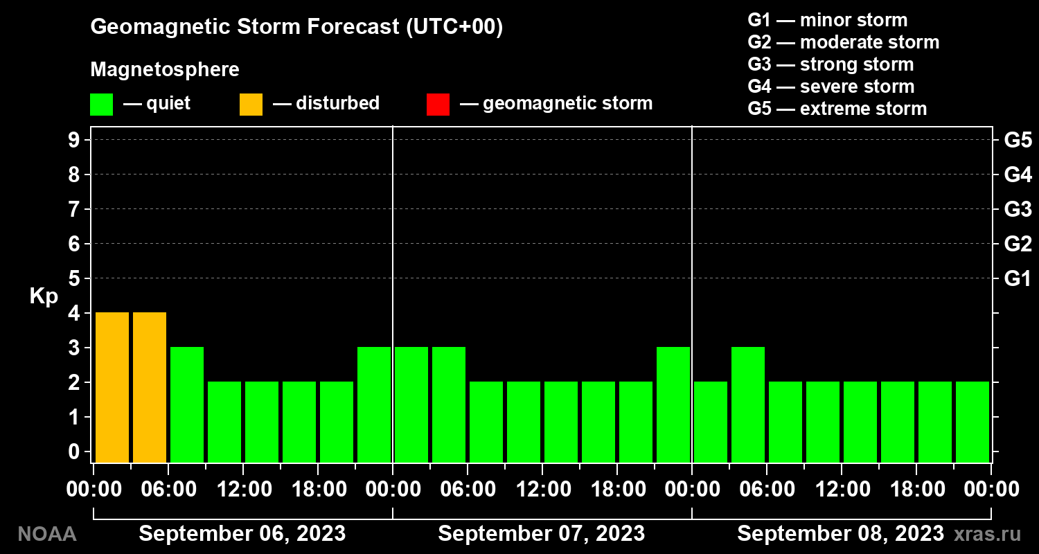 Geomagnetic index Kp forecast for three days