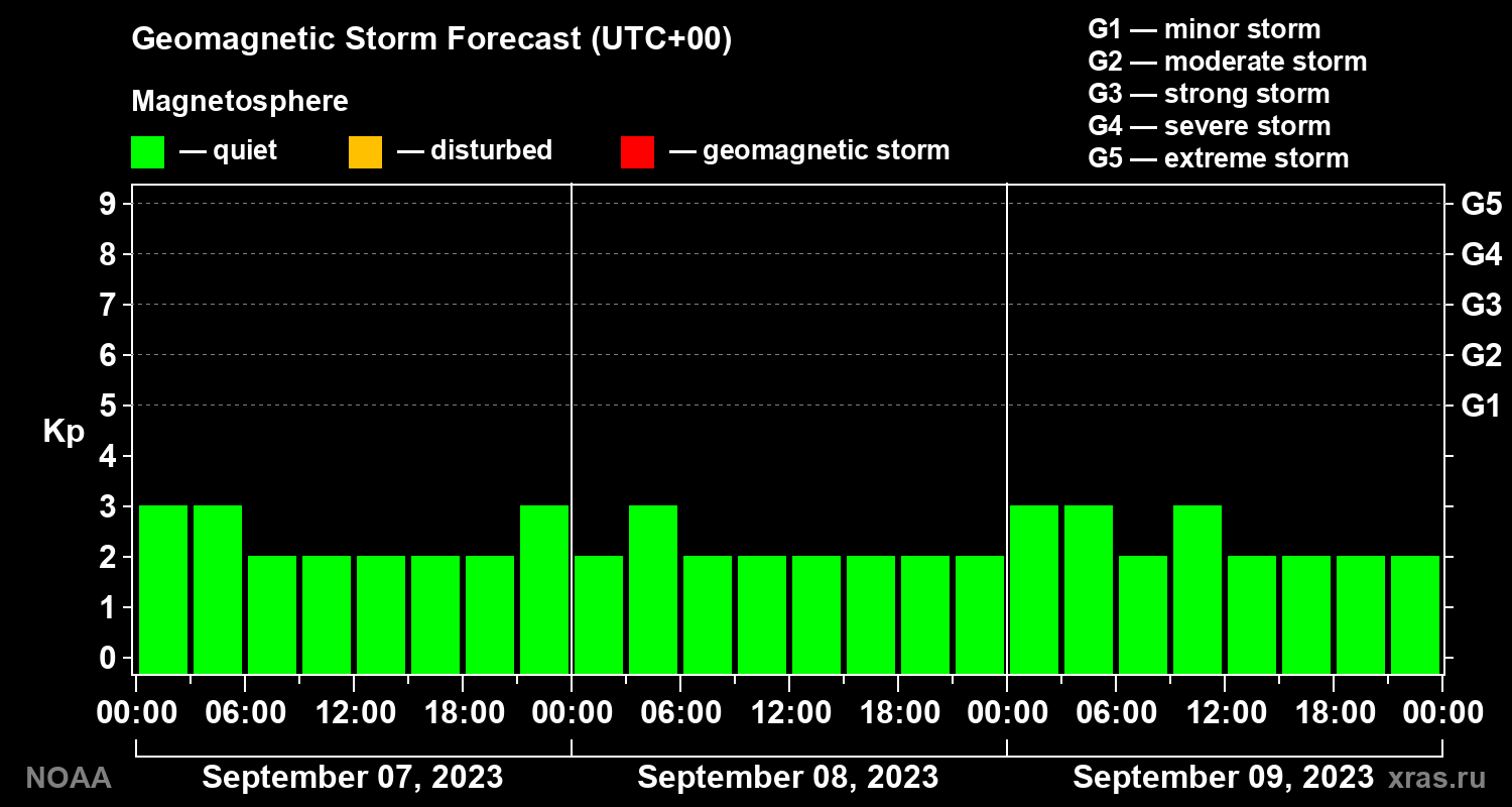Geomagnetic index Kp forecast for three days