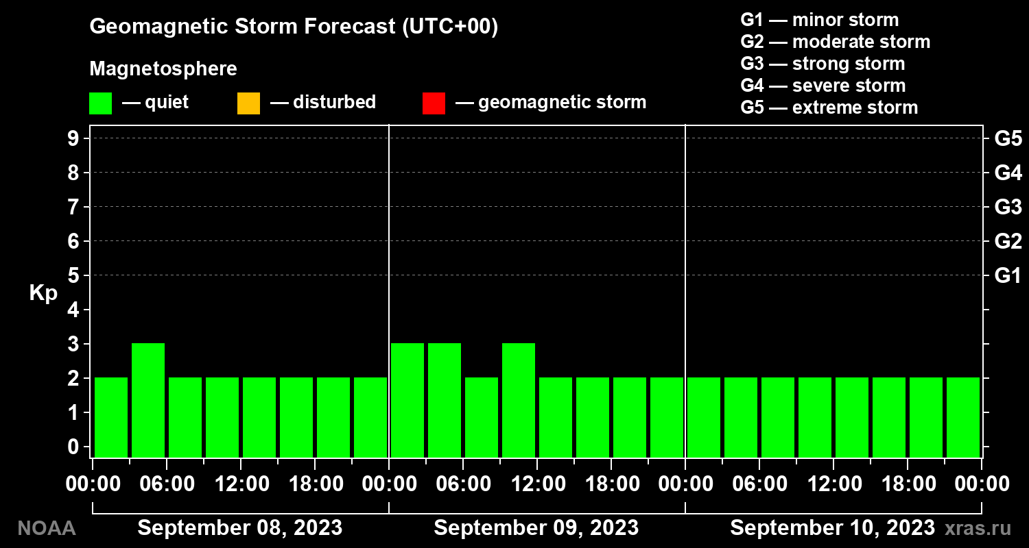 Geomagnetic index Kp forecast for three days
