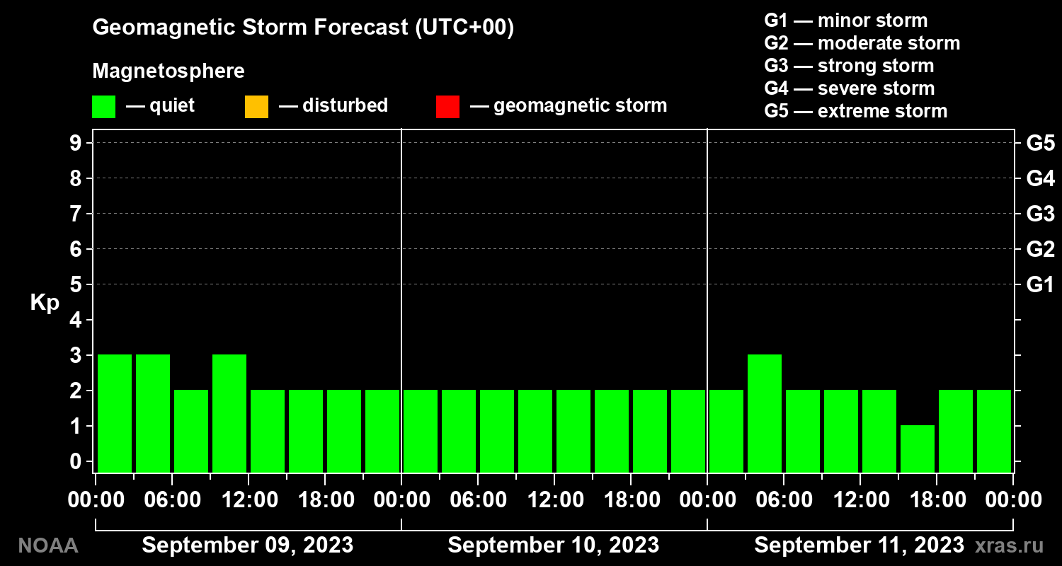 Geomagnetic index Kp forecast for three days