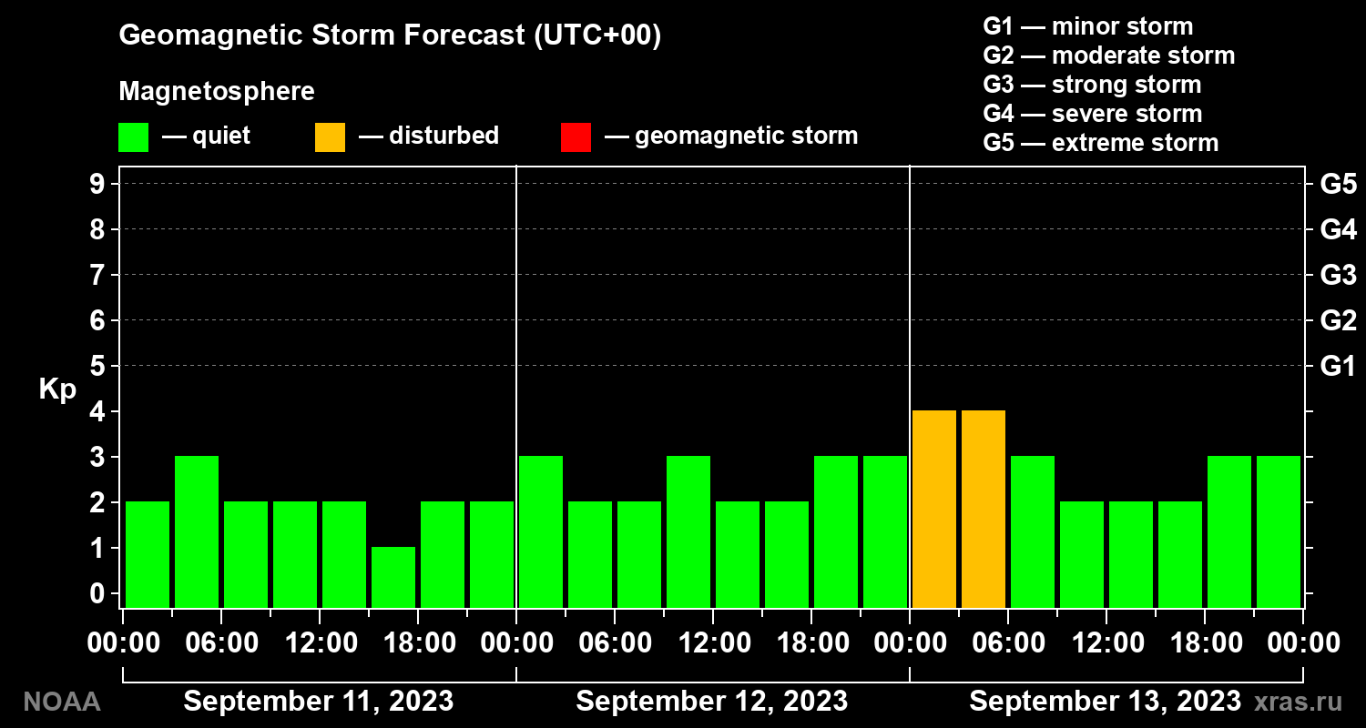 Geomagnetic index Kp forecast for three days