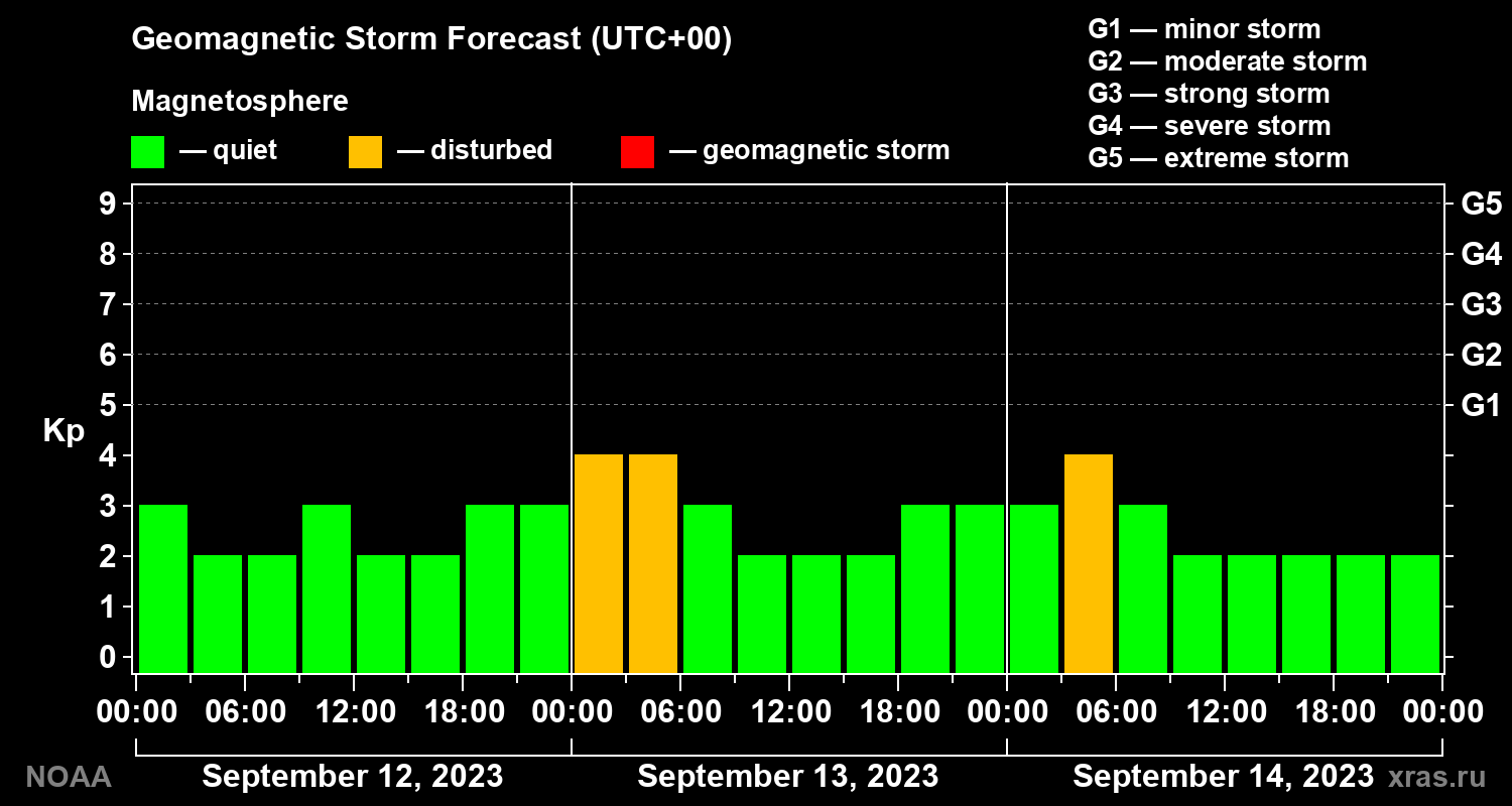 Geomagnetic index Kp forecast for three days