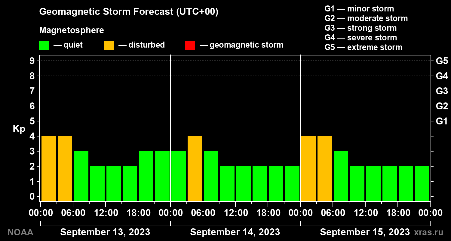 Geomagnetic index Kp forecast for three days