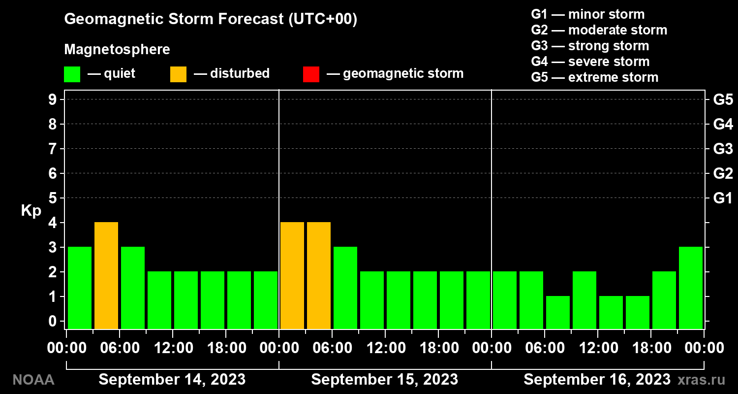 Geomagnetic index Kp forecast for three days