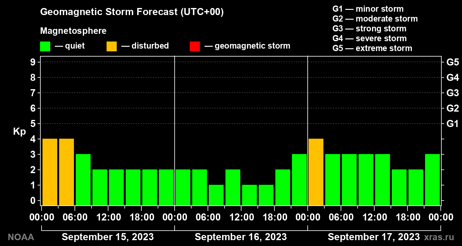 Geomagnetic index Kp forecast for three days