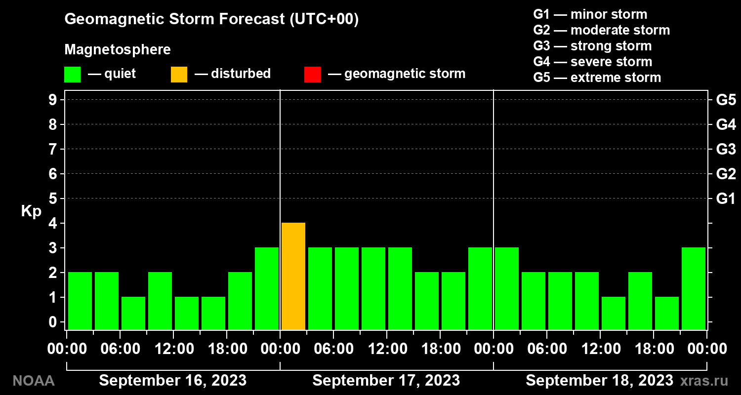 Geomagnetic index Kp forecast for three days