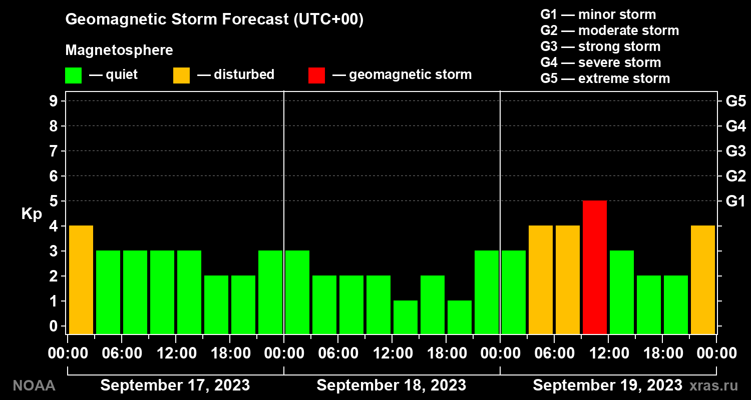 Geomagnetic index Kp forecast for three days