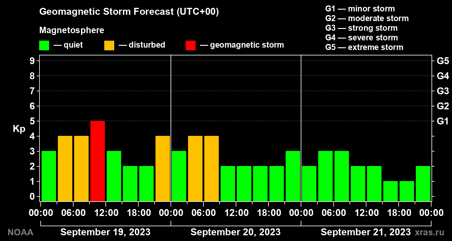Geomagnetic index Kp forecast for three days