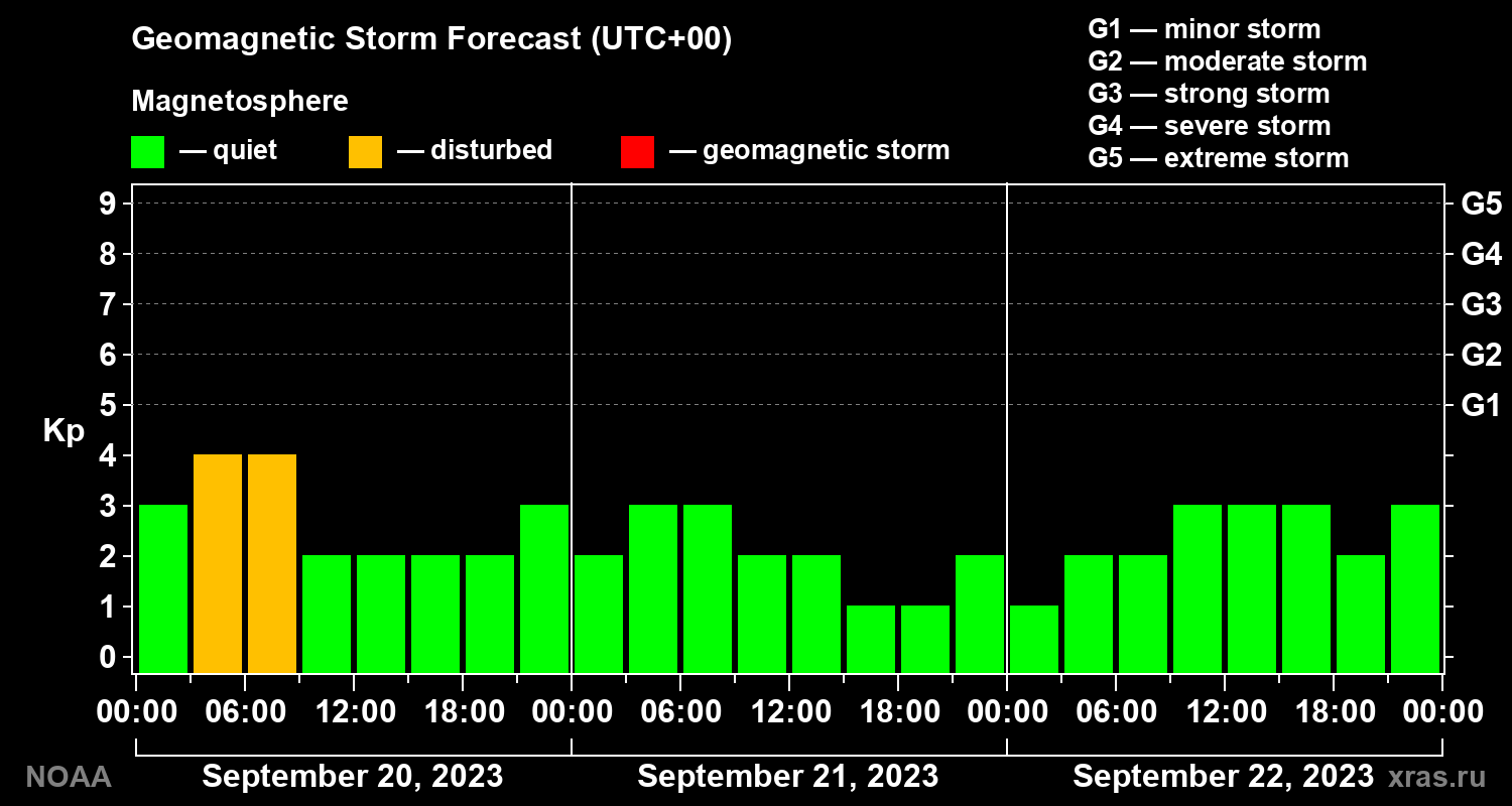 Geomagnetic index Kp forecast for three days