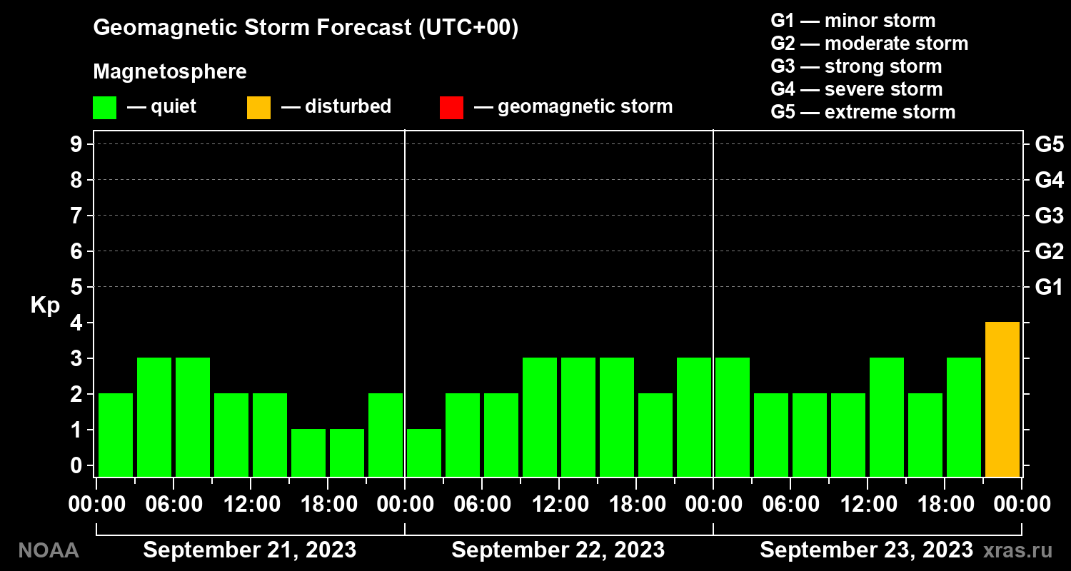 Geomagnetic index Kp forecast for three days