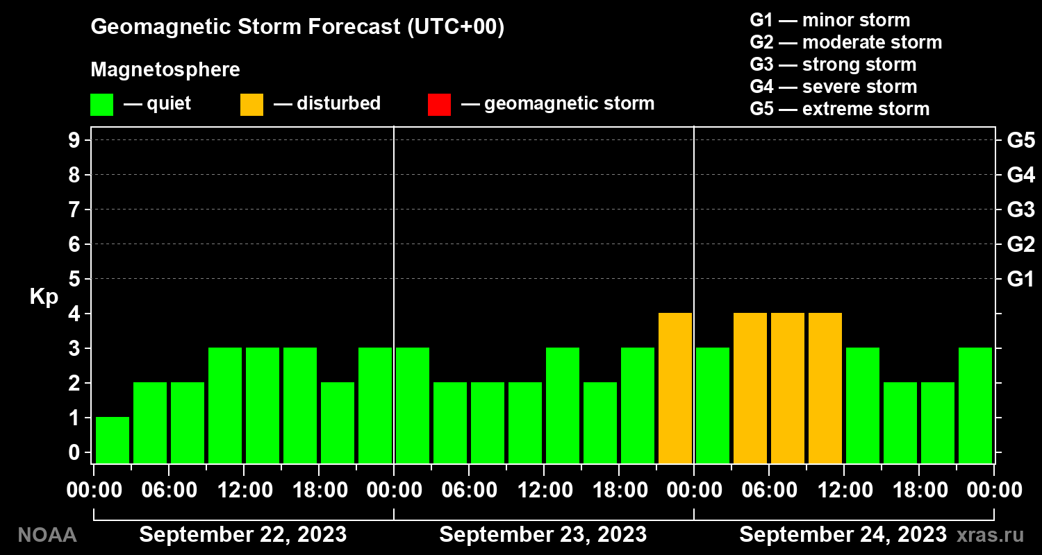 Geomagnetic index Kp forecast for three days