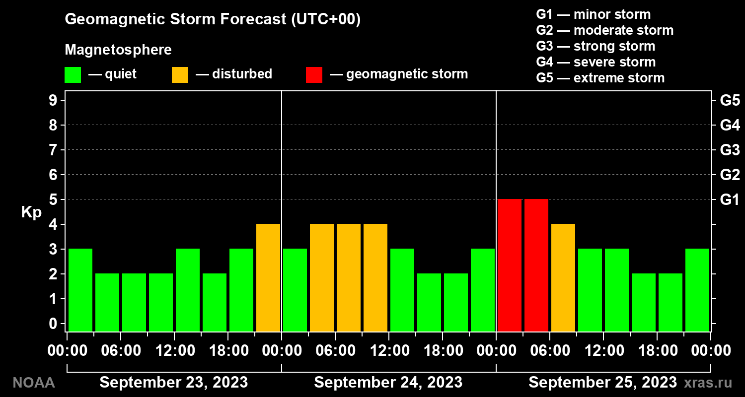 Geomagnetic index Kp forecast for three days