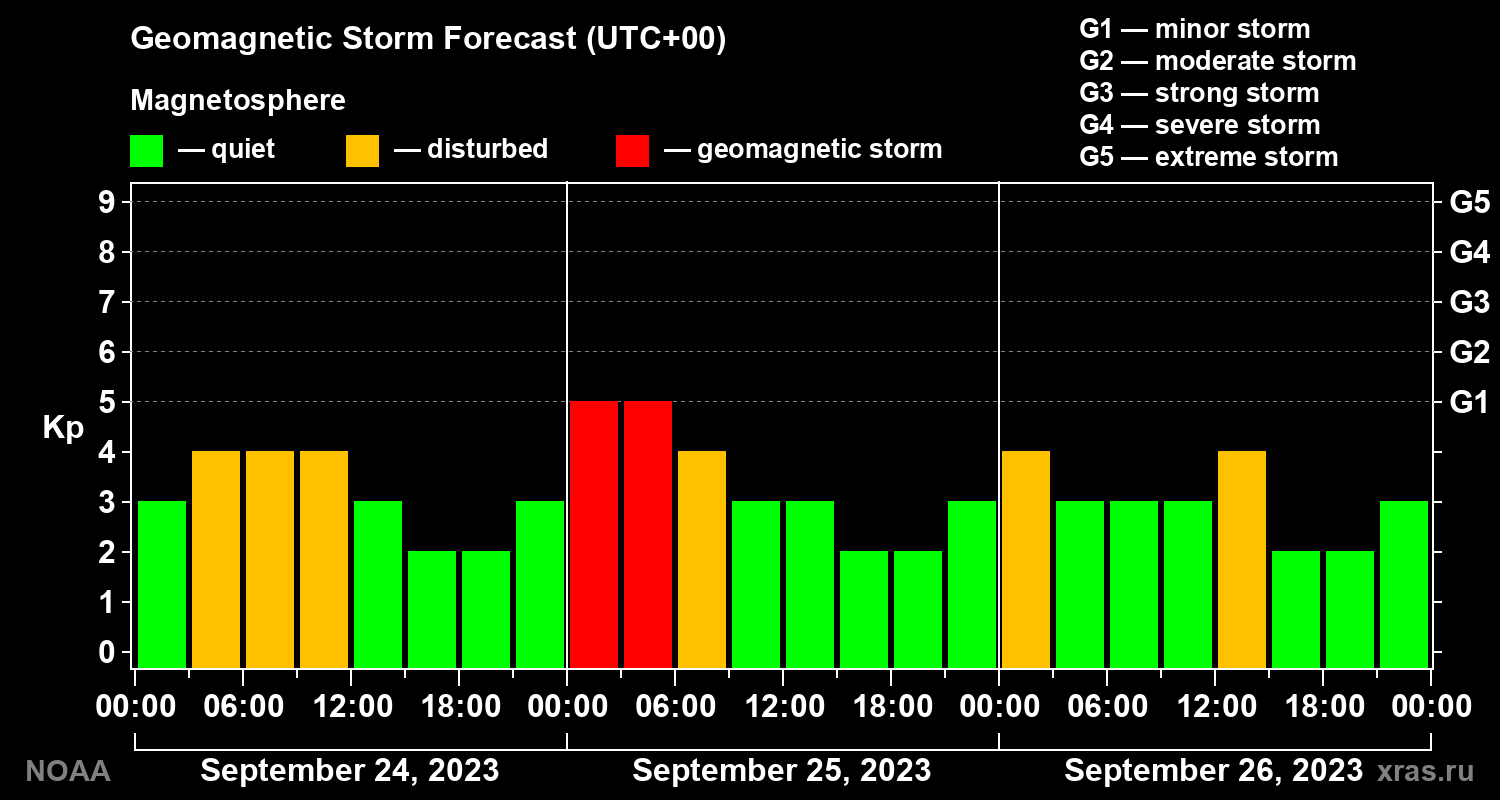 Geomagnetic index Kp forecast for three days