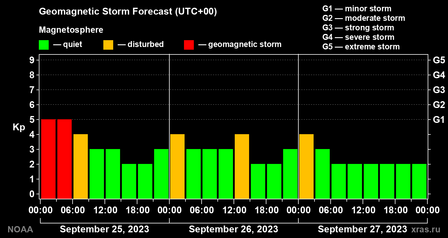 Geomagnetic index Kp forecast for three days