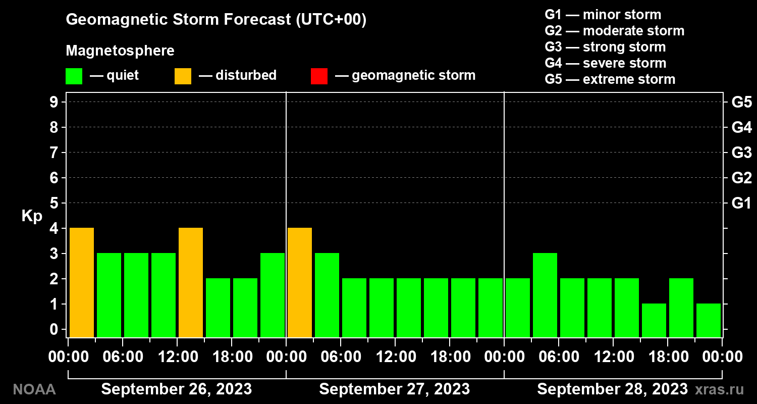 Geomagnetic index Kp forecast for three days