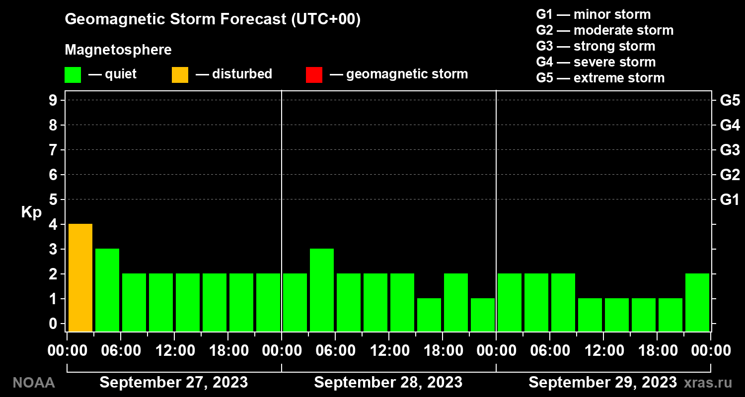 Geomagnetic index Kp forecast for three days