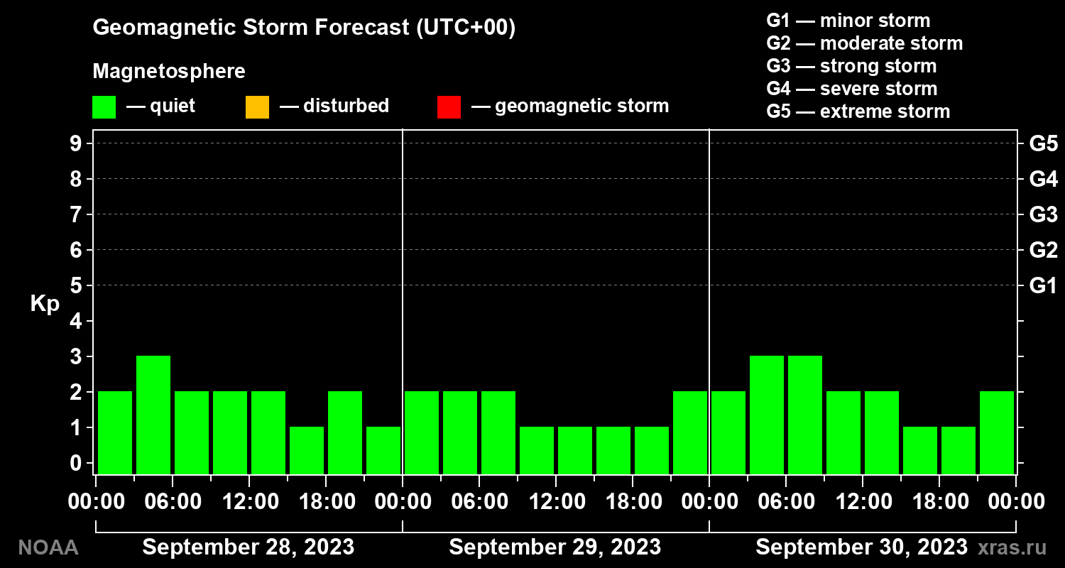 Geomagnetic index Kp forecast for three days