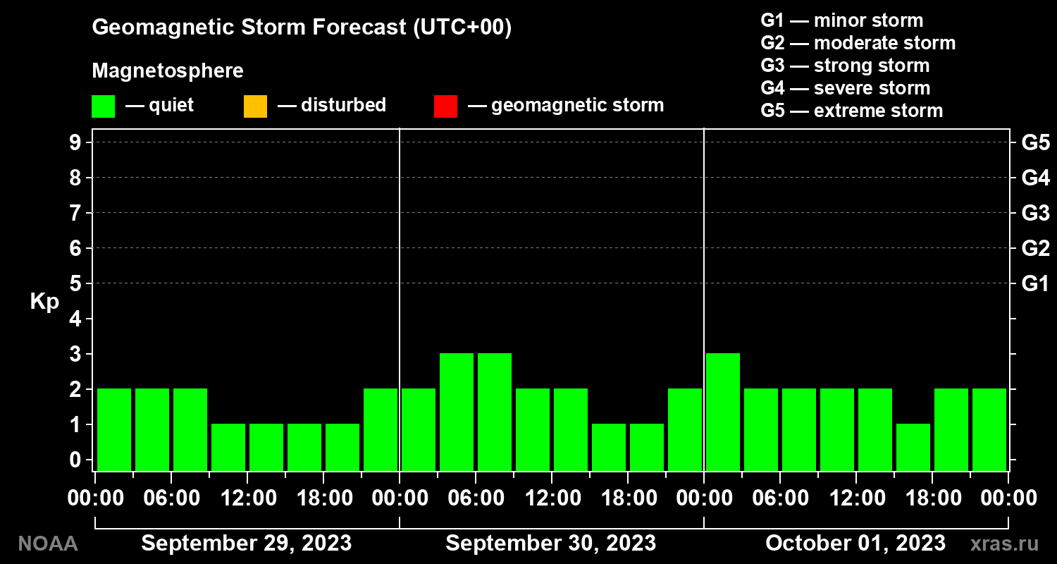 Geomagnetic index Kp forecast for three days