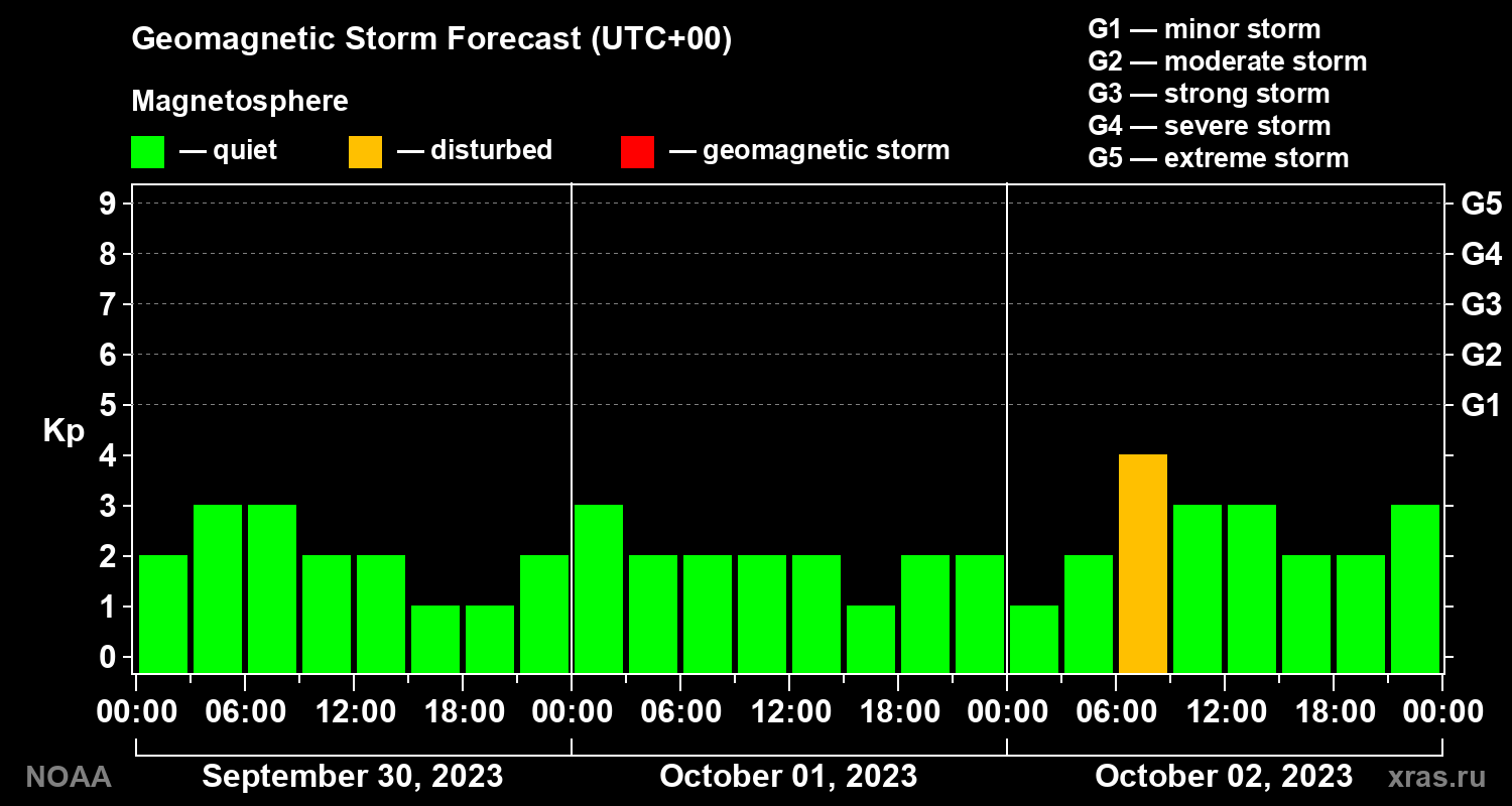 Geomagnetic index Kp forecast for three days