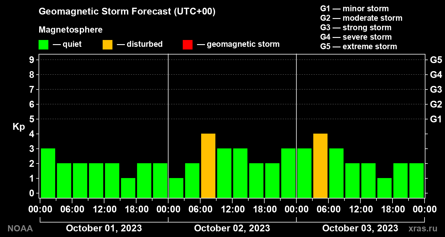 Geomagnetic index Kp forecast for three days