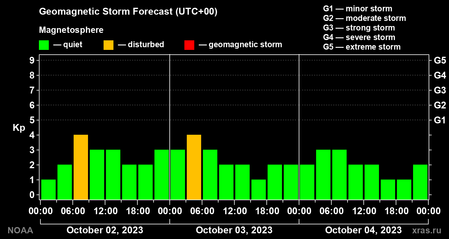 Geomagnetic index Kp forecast for three days