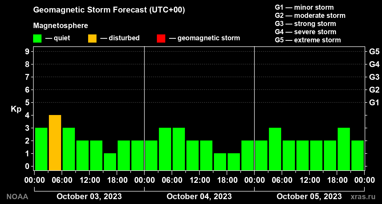 Geomagnetic index Kp forecast for three days