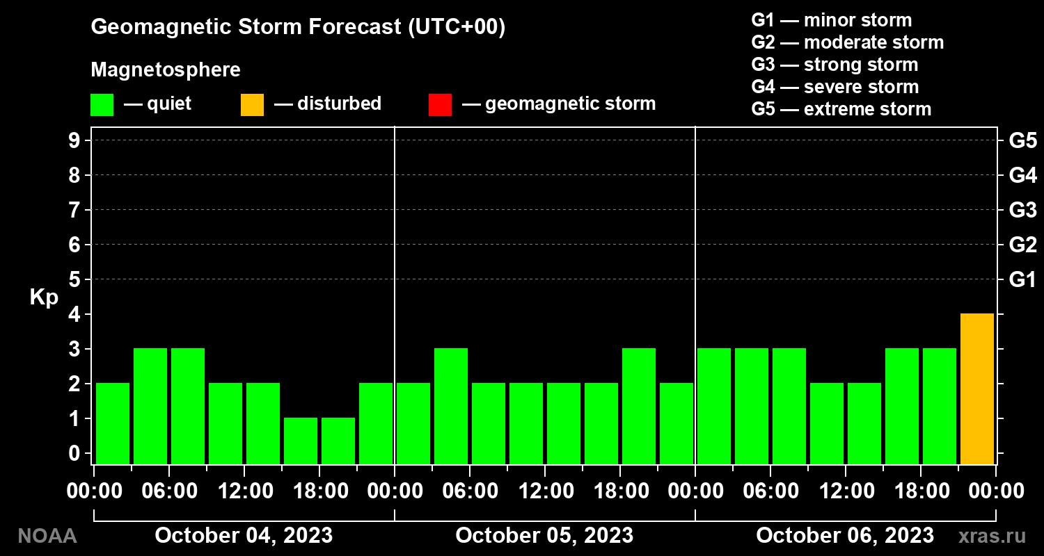 Geomagnetic index Kp forecast for three days