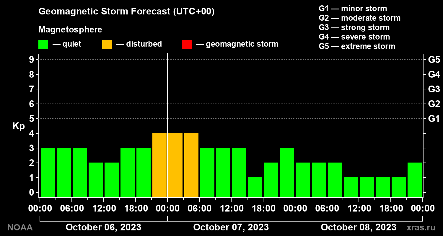 Geomagnetic index Kp forecast for three days