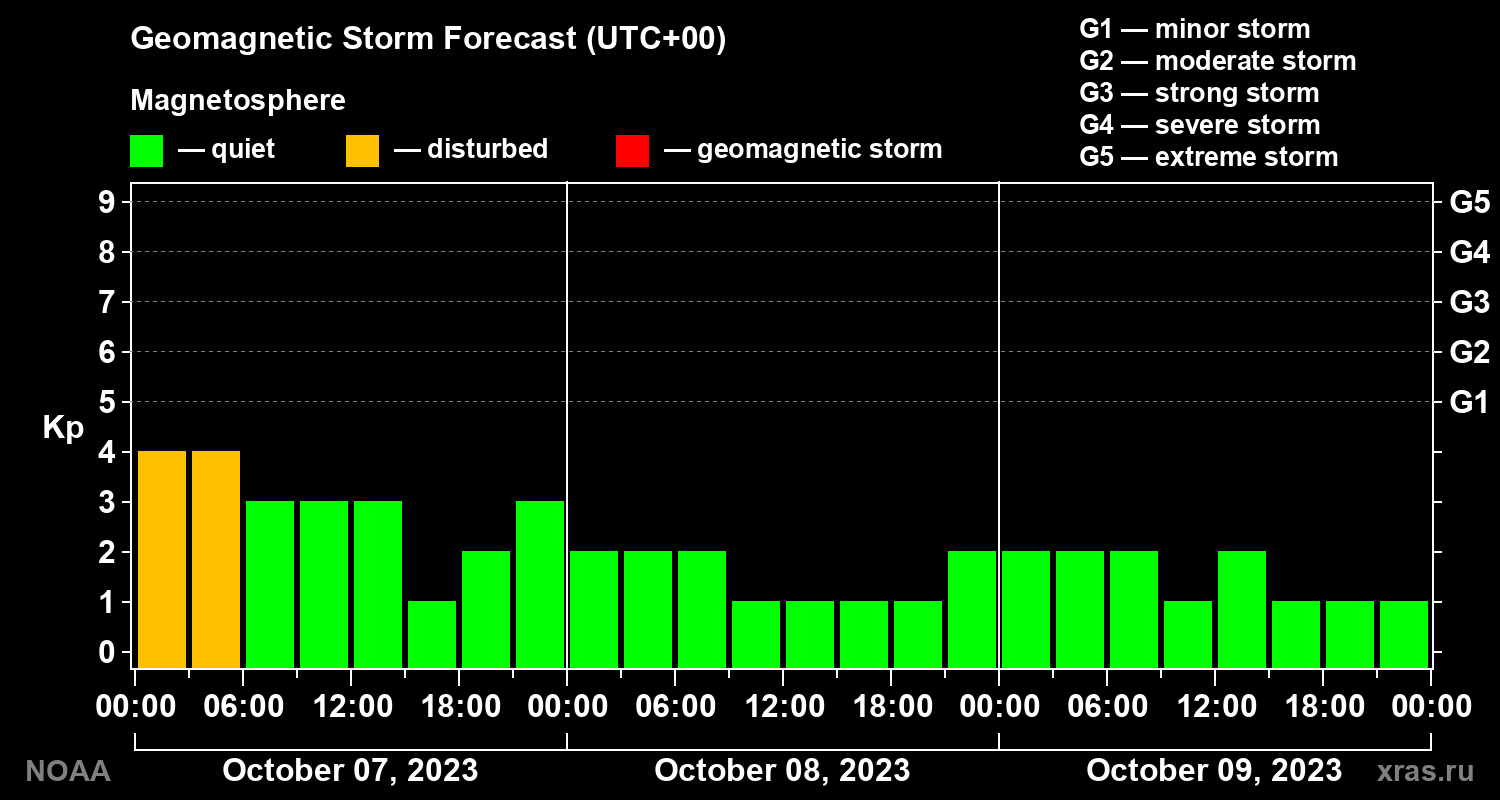 Geomagnetic index Kp forecast for three days