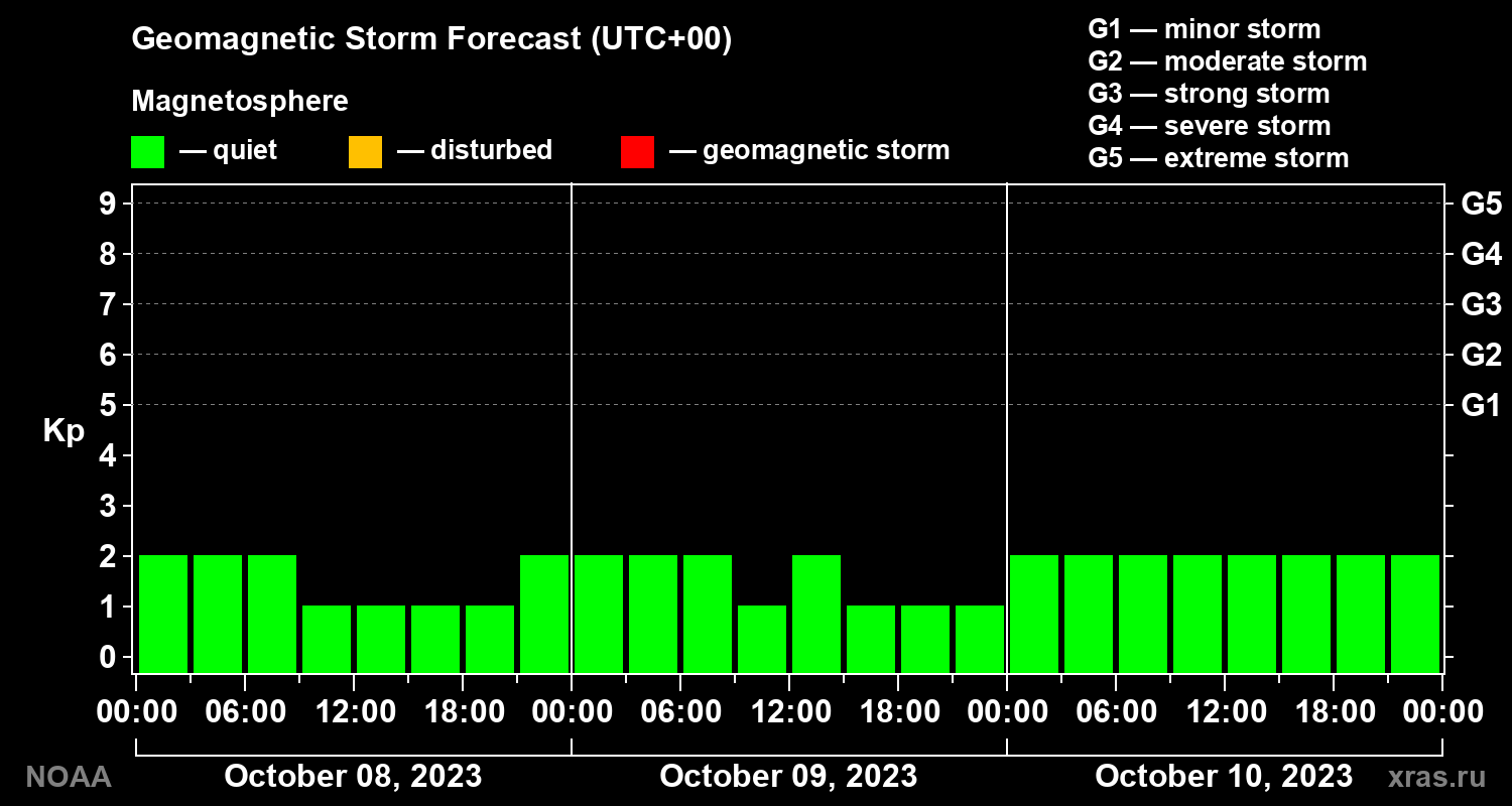 Geomagnetic index Kp forecast for three days