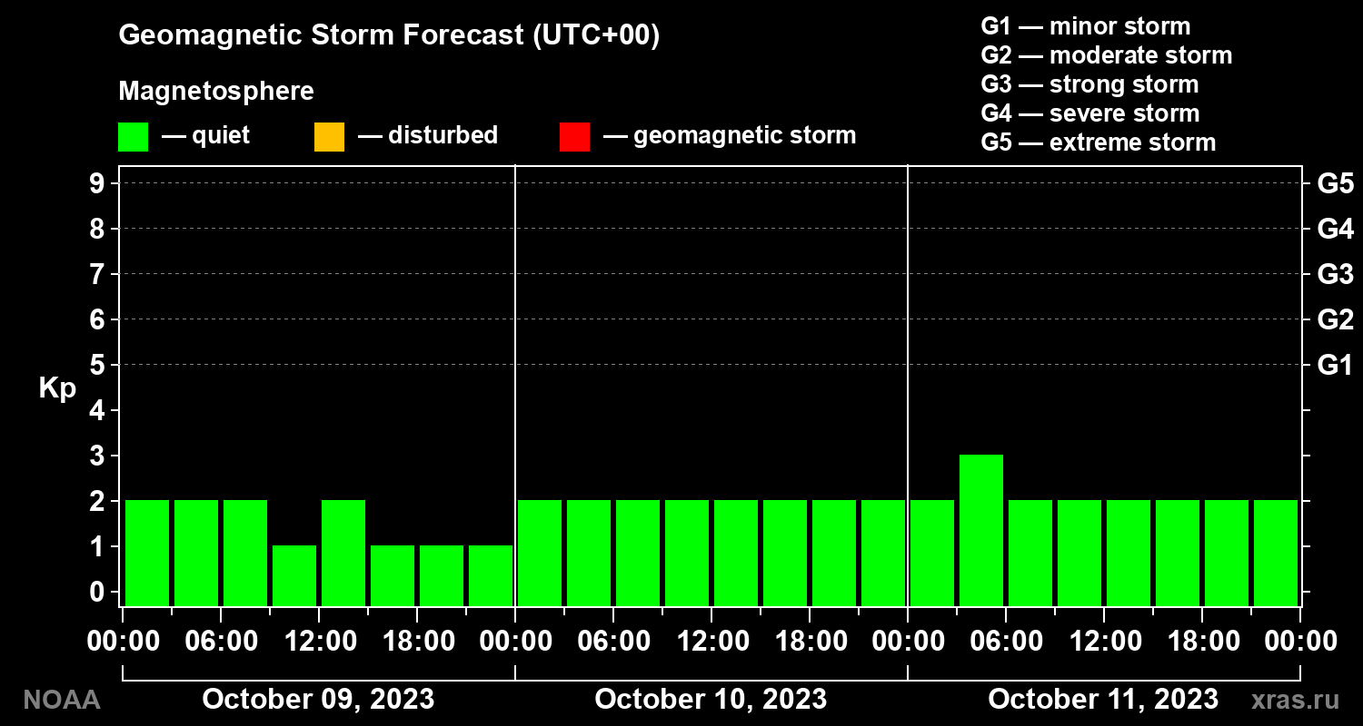 Geomagnetic index Kp forecast for three days