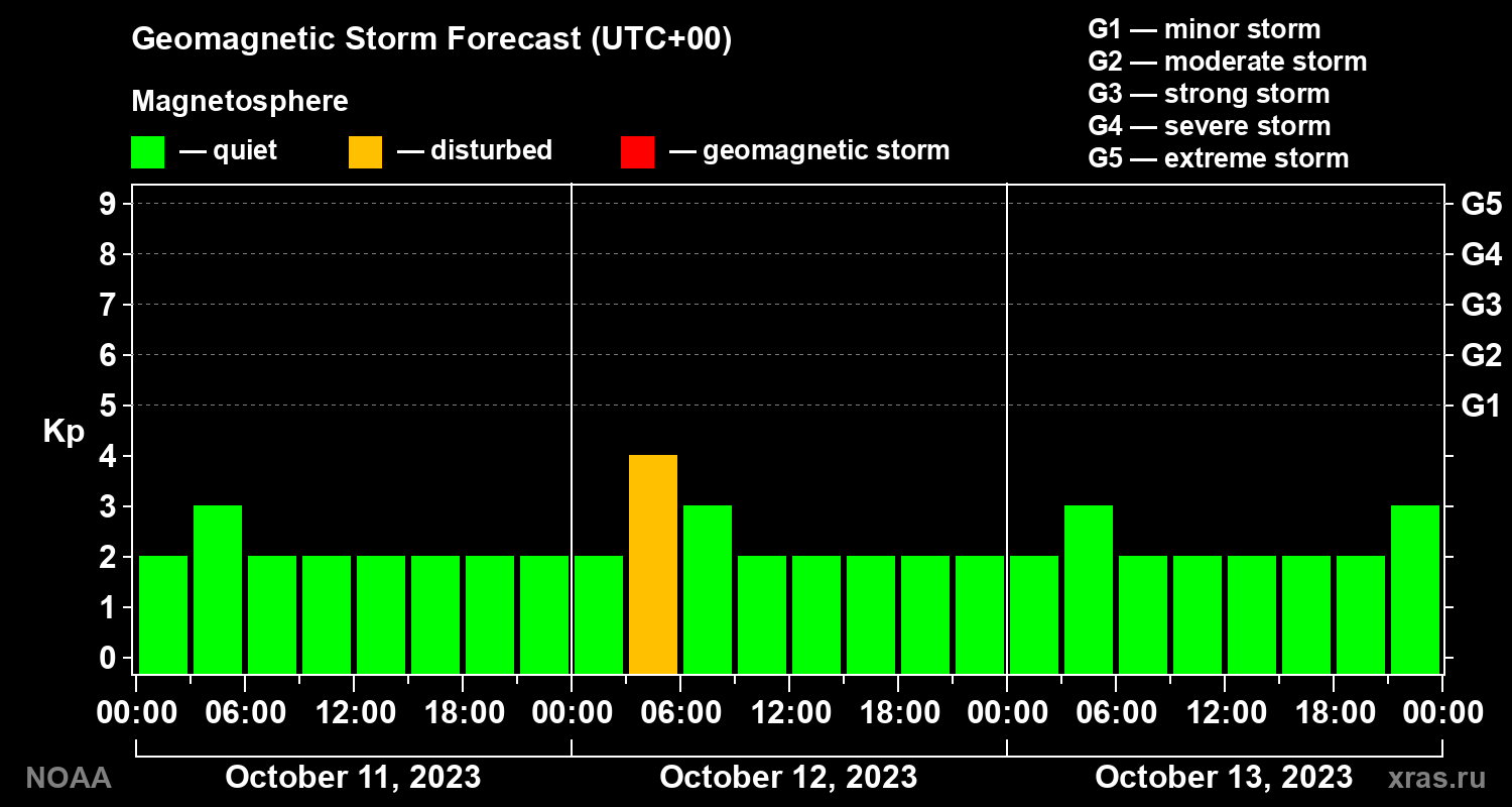 Geomagnetic index Kp forecast for three days