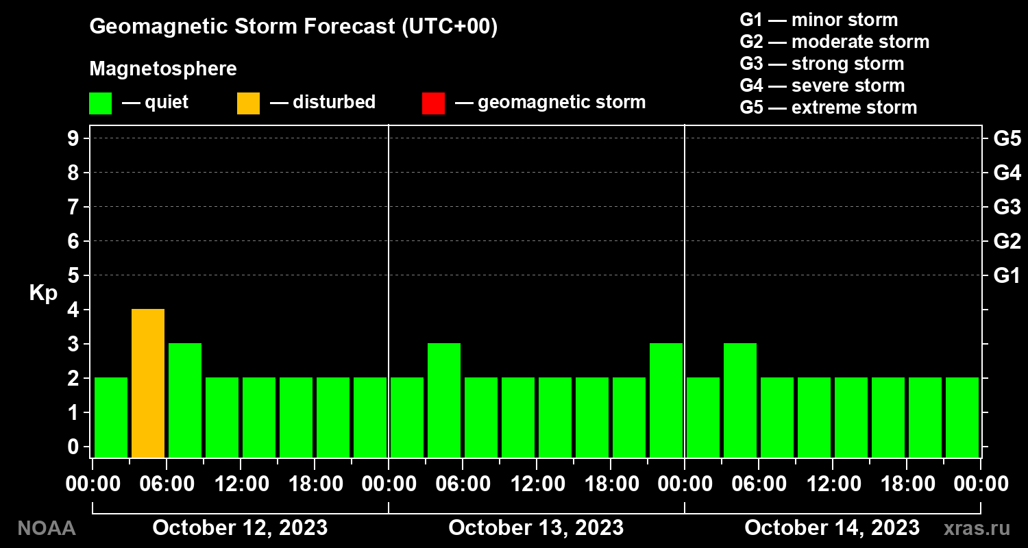 Geomagnetic index Kp forecast for three days