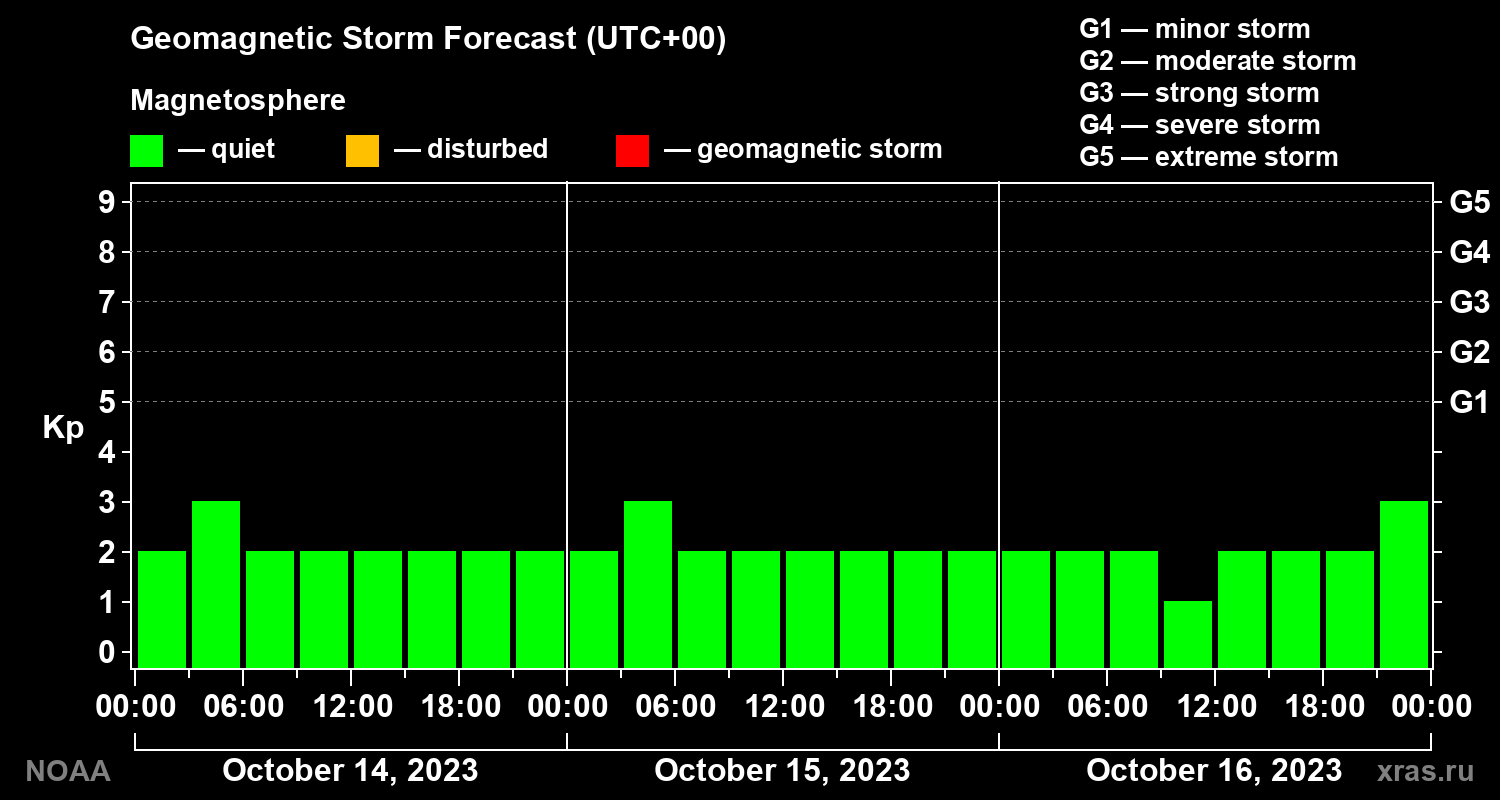 Geomagnetic index Kp forecast for three days