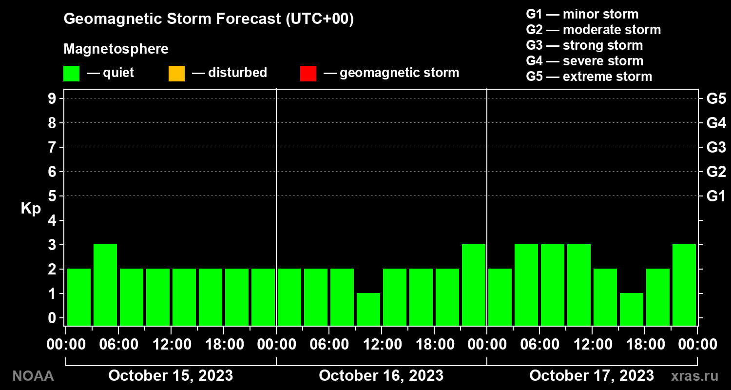 Geomagnetic index Kp forecast for three days