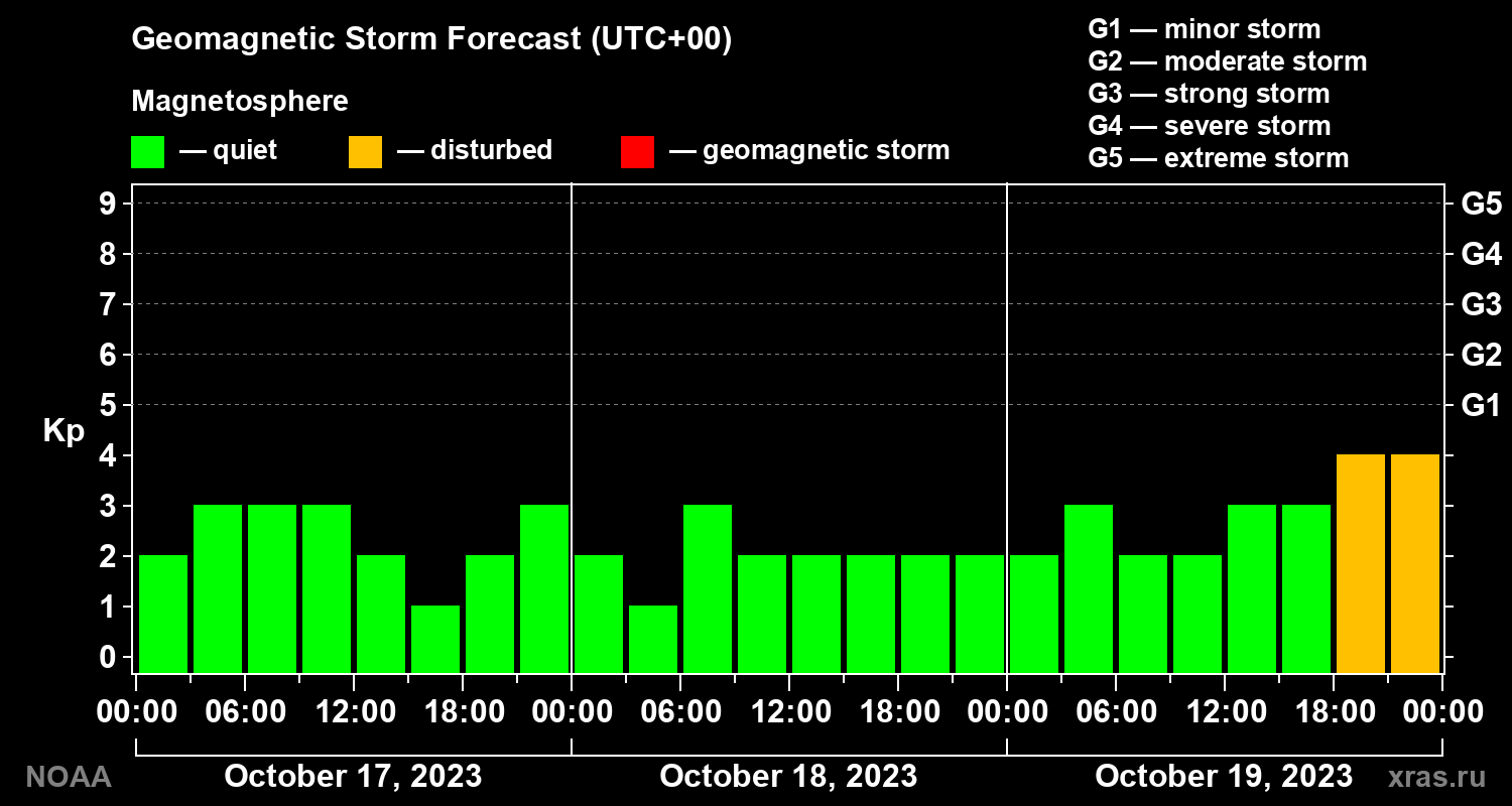 Geomagnetic index Kp forecast for three days