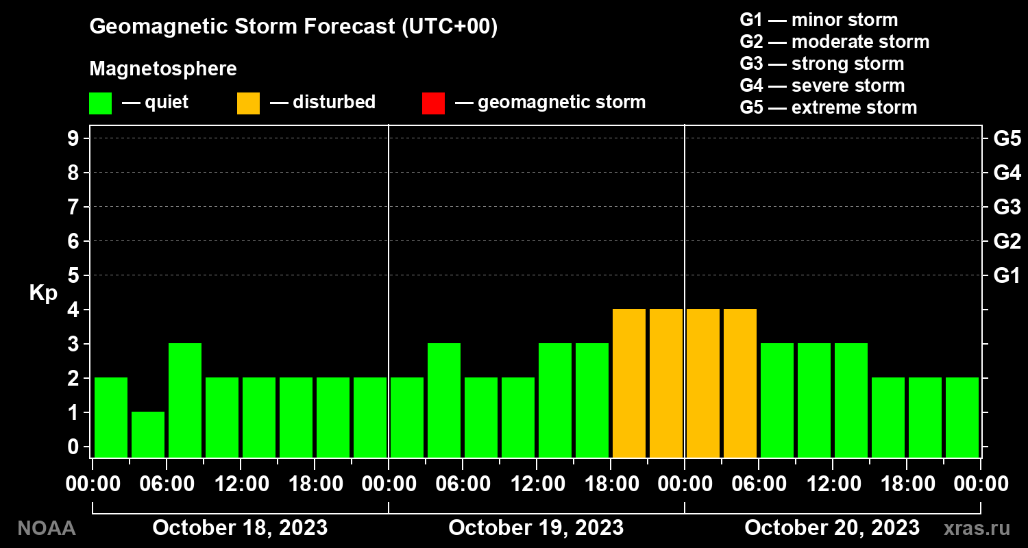 Geomagnetic index Kp forecast for three days