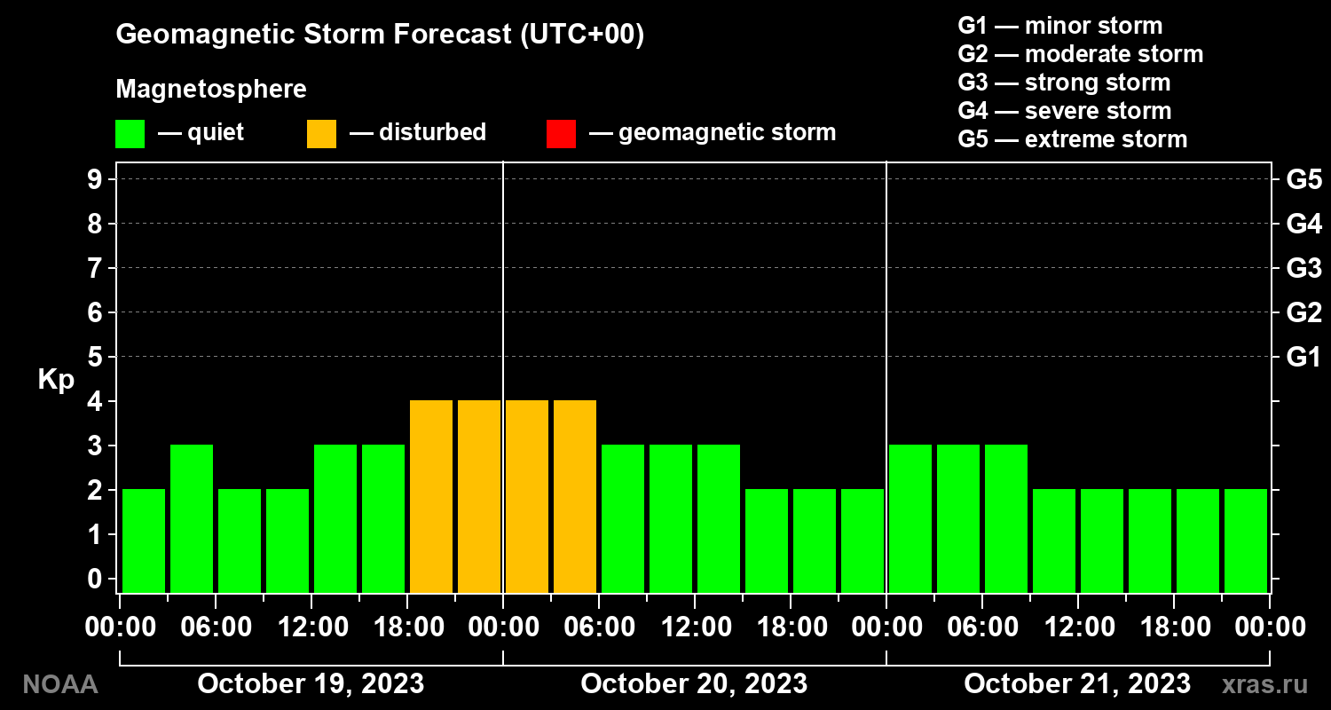 Geomagnetic index Kp forecast for three days