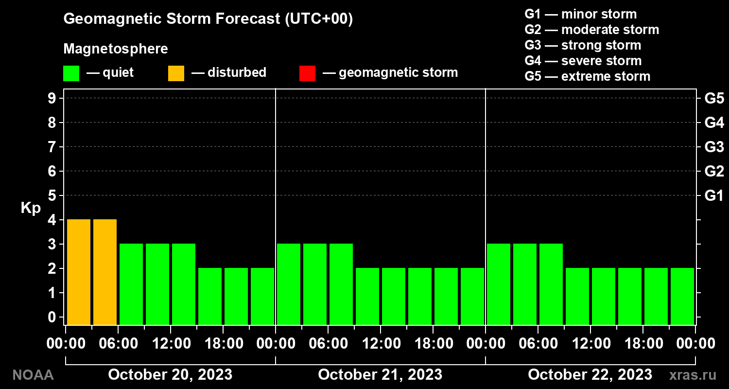 Geomagnetic index Kp forecast for three days