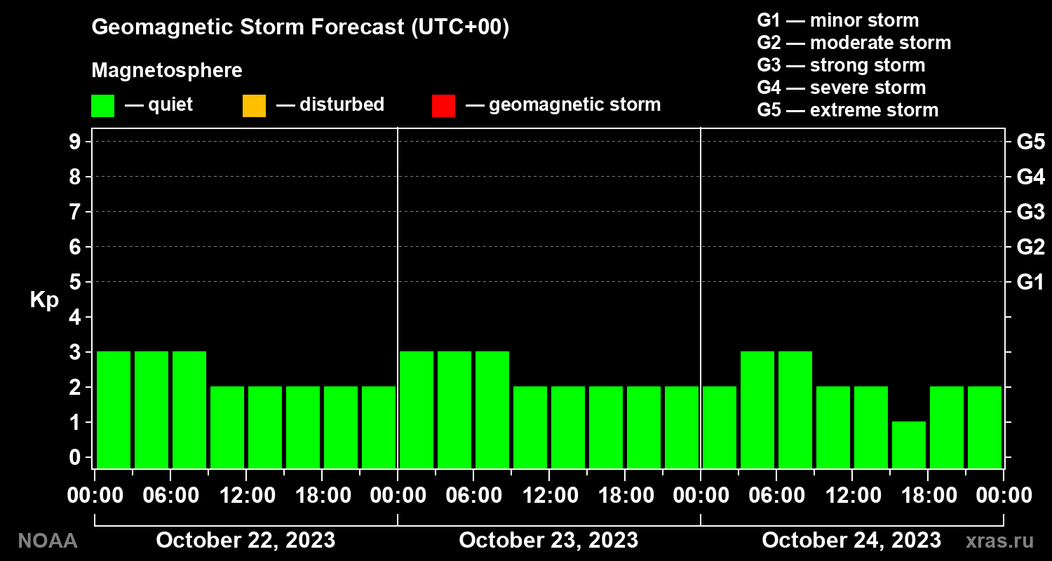 Geomagnetic index Kp forecast for three days