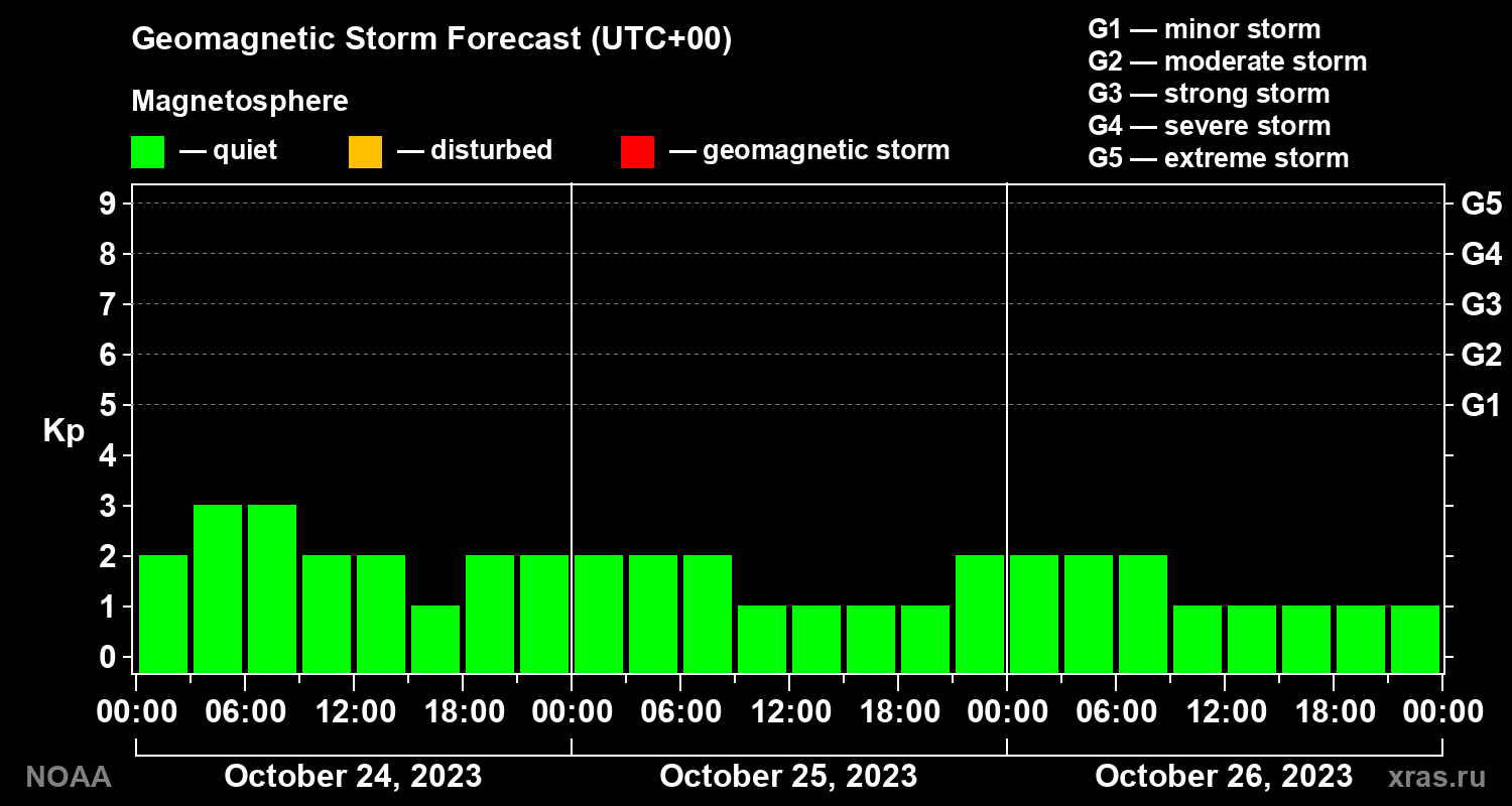 Geomagnetic index Kp forecast for three days