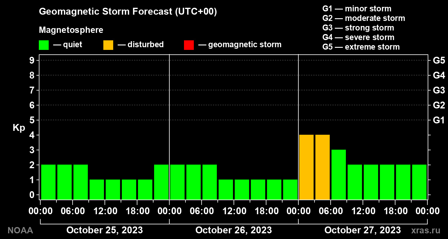 Geomagnetic index Kp forecast for three days